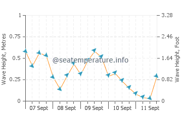 Kirk Park wave height and direction