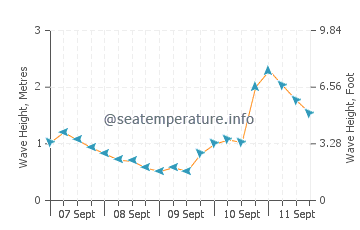 Kirribilli wave height and direction