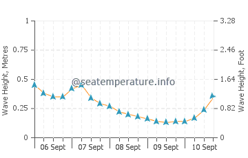 Kisarazu wave height and direction
