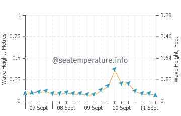 Kishiwada wave height and direction