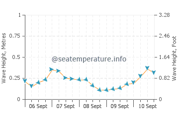 Kitakysh wave height and direction