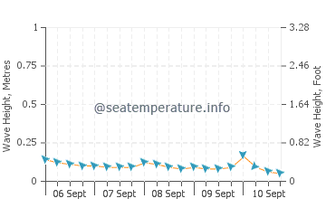 Kitsuki wave height and direction