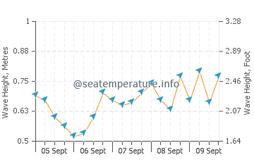 Ko Mak wave height and direction