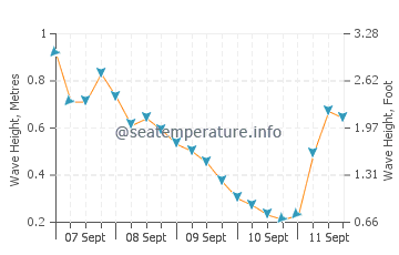 Kocaali wave height and direction