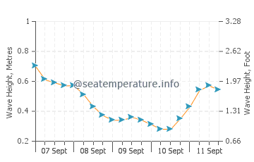 Koh Ngai wave height and direction