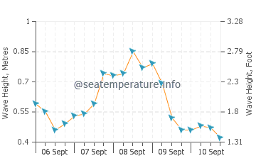Kokopo wave height and direction