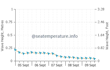 Kolape wave height and direction