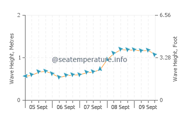 Kolobolon wave height and direction