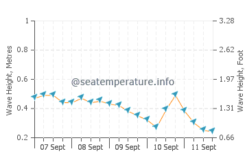 Konakli wave height and direction