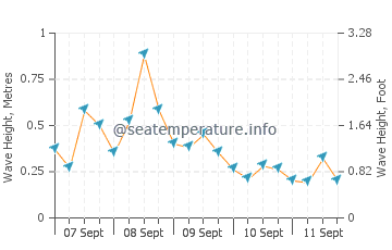 Konnos Beach wave height and direction