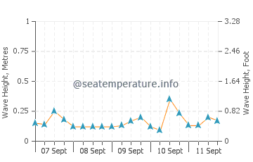 Konyaalti wave height and direction