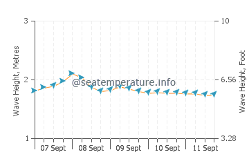Kosgoda wave height and direction