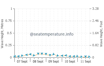Kotkot wave height and direction