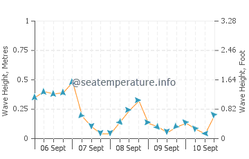 Kouchibouguac wave height and direction