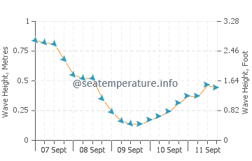 Kounopetra wave height and direction