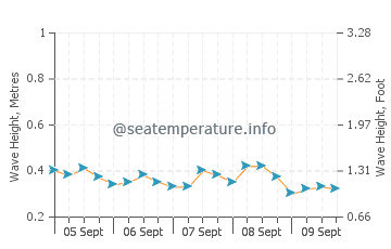 Kozhikode wave height and direction