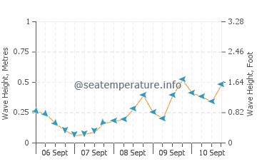 Kroslin wave height and direction