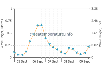 Krynica Morska wave height and direction