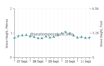 Kua Bay wave height and direction