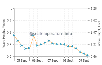 Kuala Belait wave height and direction