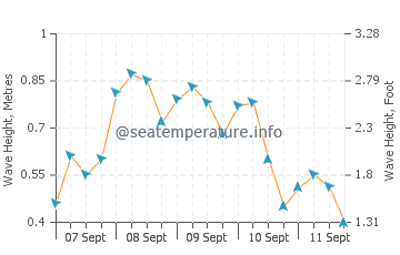 Kuanfeu wave height and direction