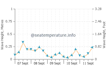Kucukkuyu wave height and direction
