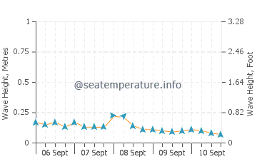 Kudamatsu wave height and direction