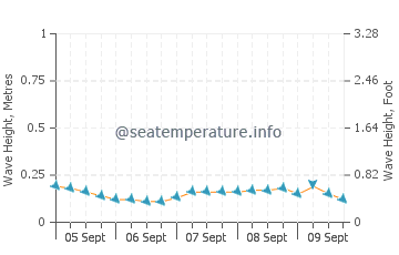 Kudat wave height and direction