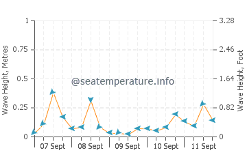 Kumburgaz wave height and direction