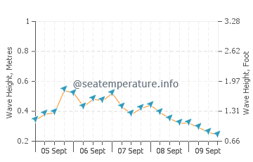 Kumluca wave height and direction