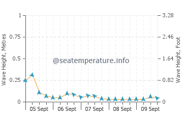 Kuwana wave height and direction