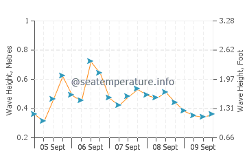 Kyrenia wave height and direction