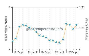 La Azohia wave height and direction