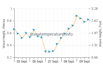 La Cachucha beach wave height and direction