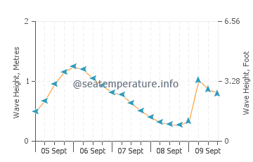 La Cala de Finestrat wave height and direction