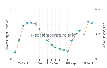La Fabriquilla wave height and direction