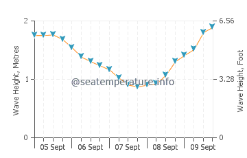 La Pardilla wave height and direction