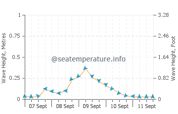 Labasan wave height and direction