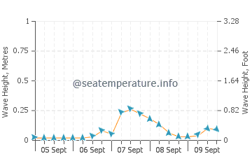 Ladner wave height and direction