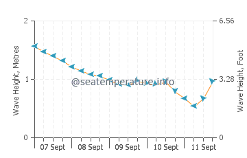 Lady Musgrave Island wave height and direction