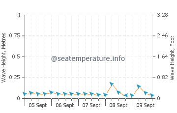 Lahad Datu wave height and direction