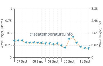 Lake Beysehir wave height and direction