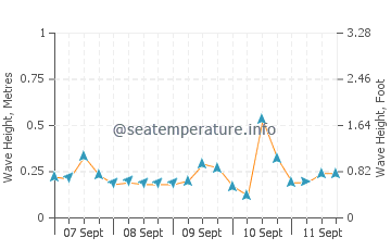 Lake Egirdir wave height and direction