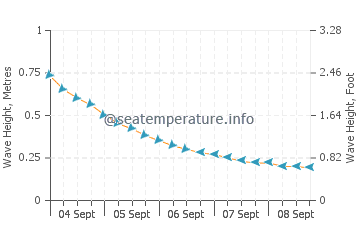 Lake Okeechobee wave height and direction