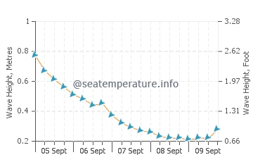 Lake Worth wave height and direction
