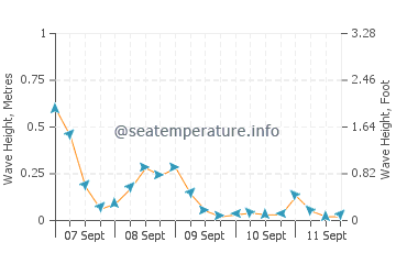 Lakeside Beach wave height and direction