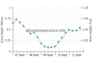 Lakka wave height and direction