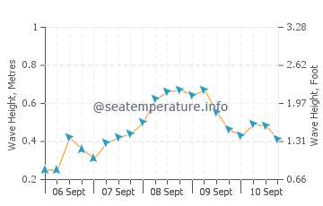 Lamba wave height and direction