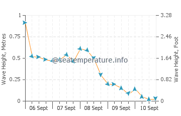 Lambton Shores wave height and direction