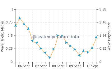 Lameque wave height and direction